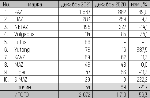 Рынок новых автобусов в 2021 году показал небольшой рост