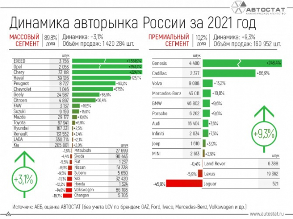 Динамика российского авторынка в 2021 году