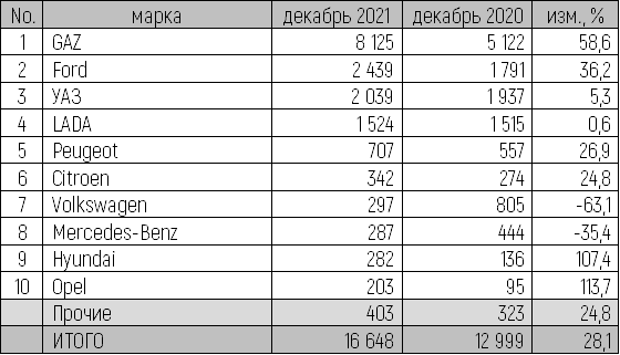 В 2021 году в России было куплено около 142 тысяч новых LCV