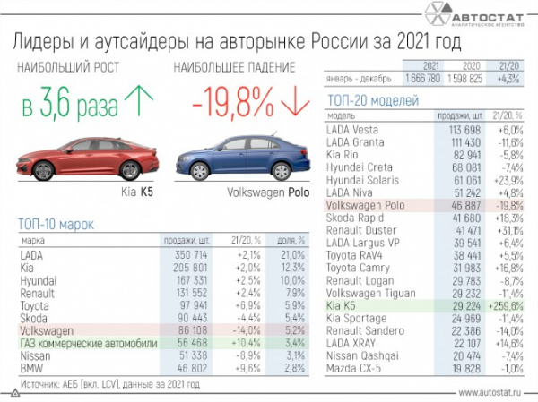 Лидеры и аутсайдеры авторынка РФ в 2021 году