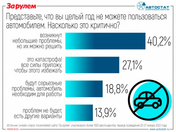 Целый год без автомобиля: насколько это критично для россиян?