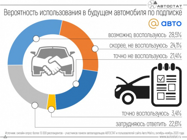 Как автовладельцы в России относятся к подписке на автомобили?