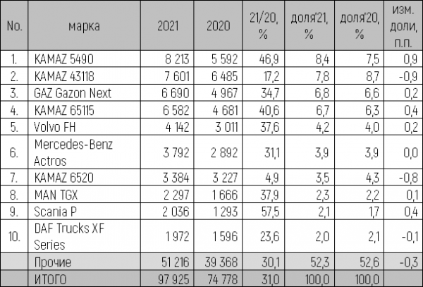 Рынок новых грузовиков в 2021 году совсем немного не дотянул до 100 тысяч единиц