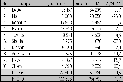 В 2021 году россияне приобрели 1,5 млн новых легковых автомобилей