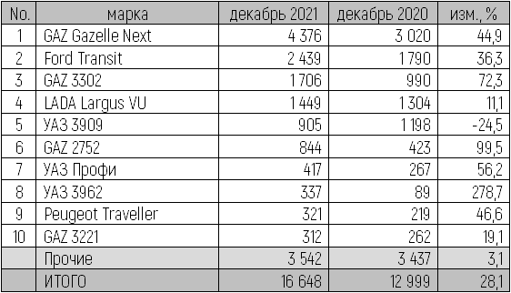 В 2021 году в России было куплено около 142 тысяч новых LCV