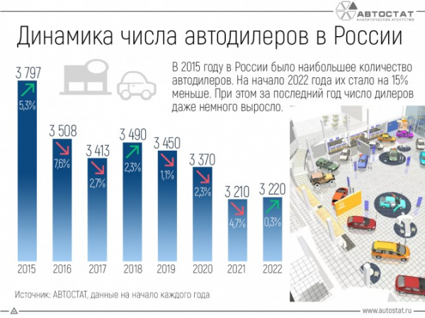 В России перестало сокращаться количество дилерских центров