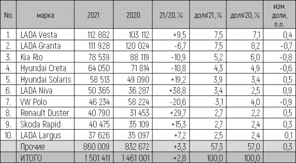 В 2021 году россияне приобрели 1,5 млн новых легковых автомобилей