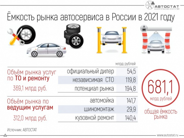 В 2021 году на услуги автосервиса россияне потратили более 680 млрд рублей