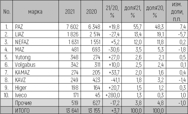 Рынок новых автобусов в 2021 году показал небольшой рост