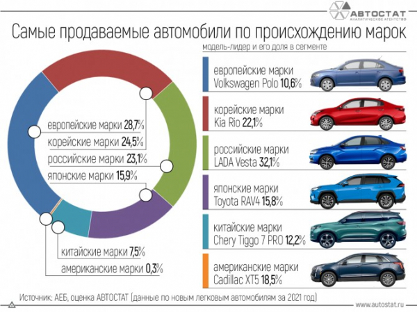 Какие автомобили самые популярные в структуре происхождения марок?