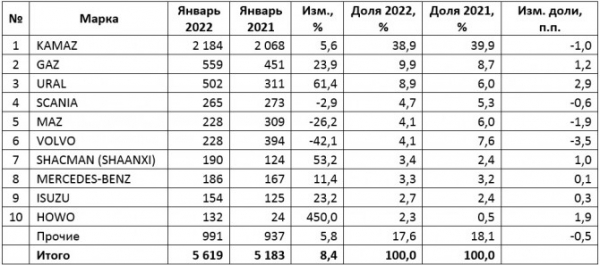 Рынок новых грузовиков в январе вырос на 8%