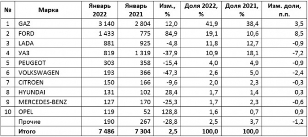 Российский рынок новых LCV в январе вырос на 2,5%