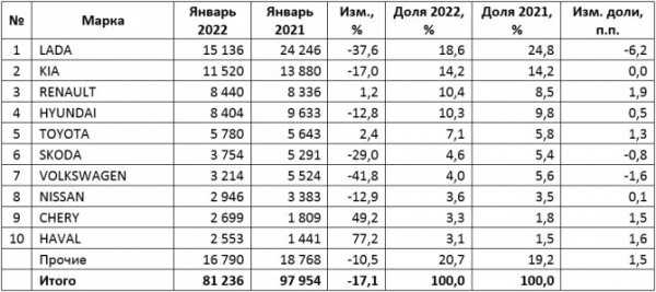 Рынок новых легковых автомобилей в январе упал на 17%