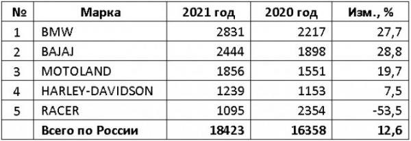 Российский рынок новых мотоциклов в 2021 году