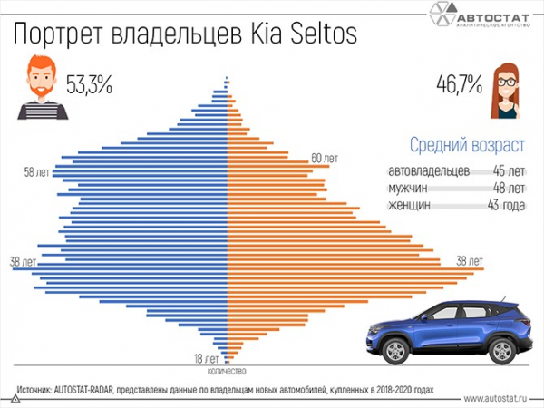 Сергей Целиков: Kia Seltos - двадцать один оттенок «Селтоса»