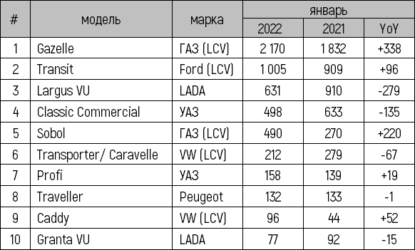 Российский авторынок в январе 2022 года остался «в минусе»