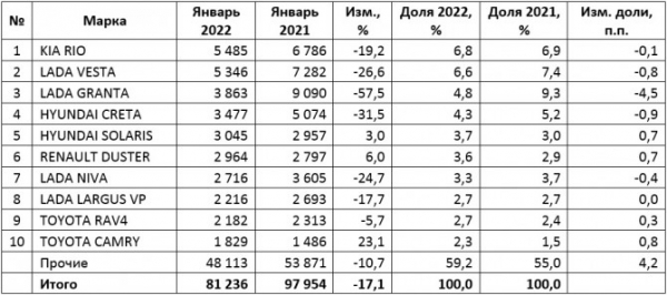 Рынок новых легковых автомобилей в январе упал на 17%