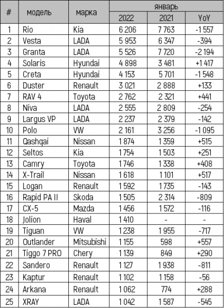 Российский авторынок в январе 2022 года остался «в минусе»
