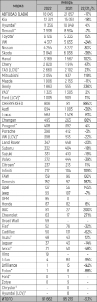 Российский авторынок в январе 2022 года остался «в минусе»