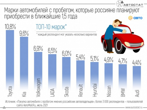 Какие автомобили с пробегом планируют к покупке россияне?