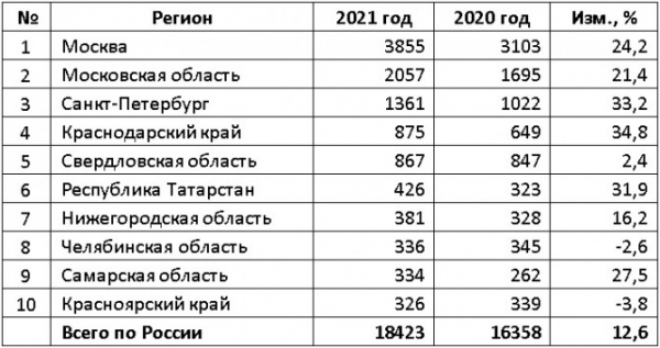 Российский рынок новых мотоциклов в 2021 году