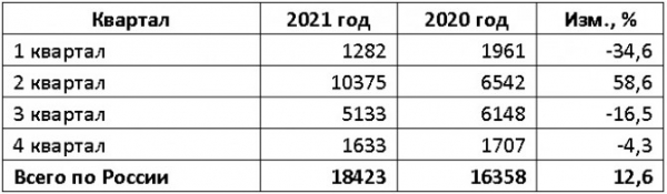 Российский рынок новых мотоциклов в 2021 году