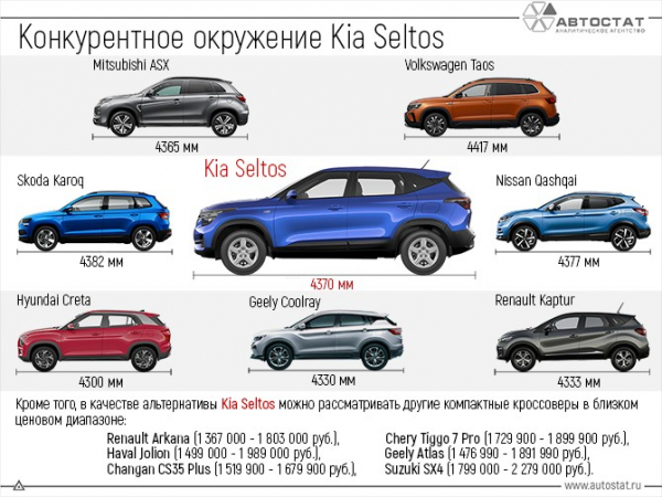 Сергей Целиков: Kia Seltos - двадцать один оттенок «Селтоса»