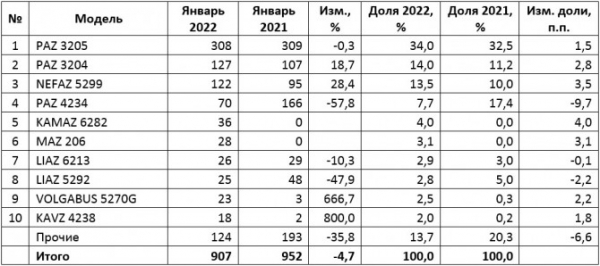 Российский рынок новых автобусов в январе упал на 5%