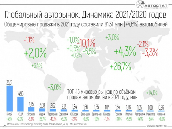 Россия занимает 11 место в рейтинге мировых авторынков