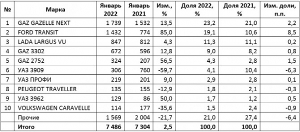 Российский рынок новых LCV в январе вырос на 2,5%