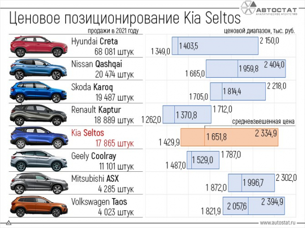 Сергей Целиков: Kia Seltos - двадцать один оттенок «Селтоса»