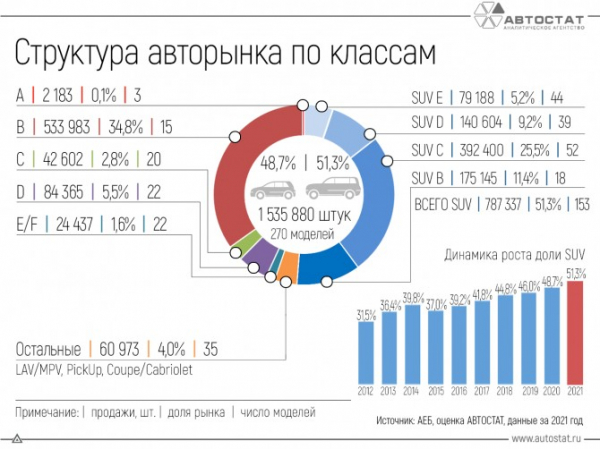 Более половины моделей на российском рынке – кроссоверы и внедорожники