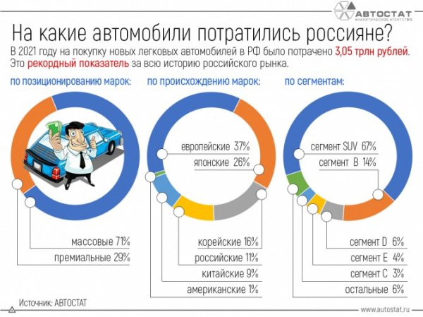 На какие автомобили россияне потратили более 3 трлн рублей?