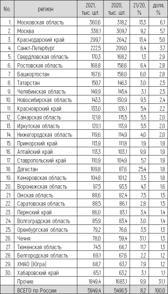 Рынок автомобилей с пробегом в 2021 году. ТОП-30 регионов России