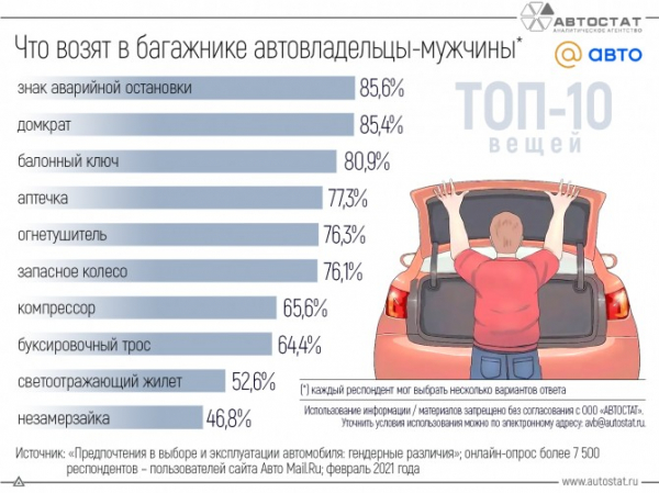 ТОП-10 вещей, которые возят в багажнике автовладельцы-мужчины