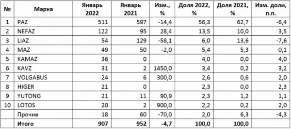 Российский рынок новых автобусов в январе упал на 5%