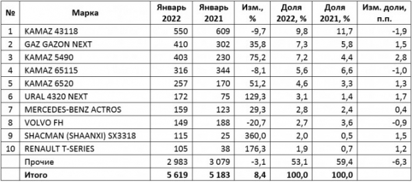 Рынок новых грузовиков в январе вырос на 8%