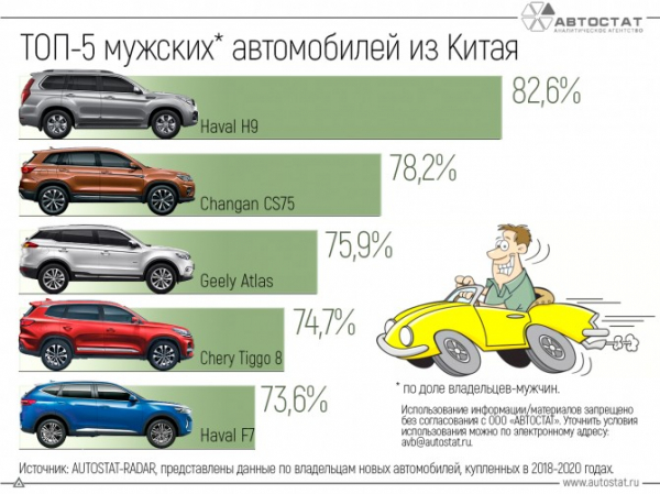 ТОП-5 самых «мужских» китайских автомобилей в России