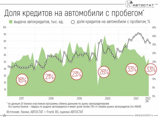 Как менялась доля кредитов на автомобили с пробегом?