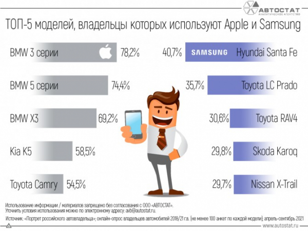 Владельцы каких автомобилей пользуются смартфонами Apple и Samsung?