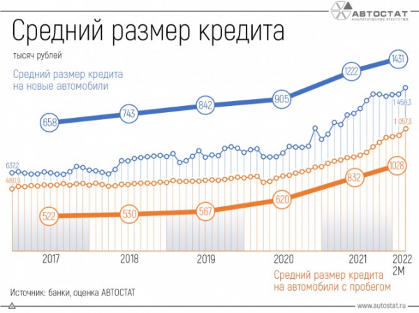 Как изменились размеры автокредитов в России?