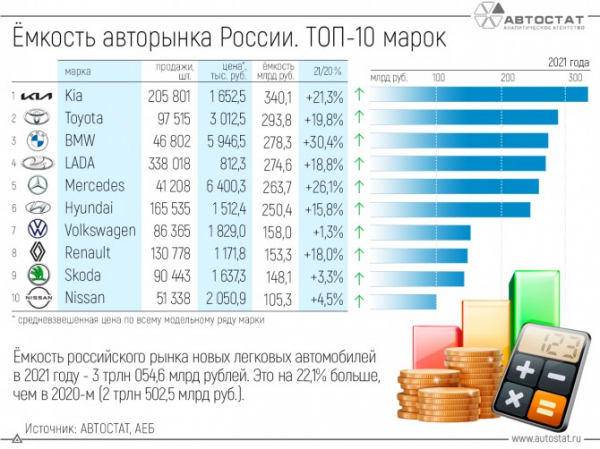 ТОП-10 марок автомобилей, на покупку которых было потрачено больше всего денег