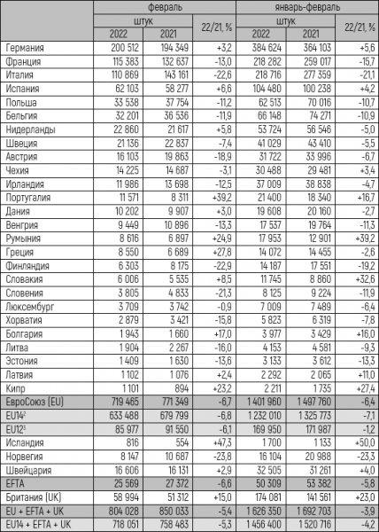 Европейский авторынок в феврале 2022 года