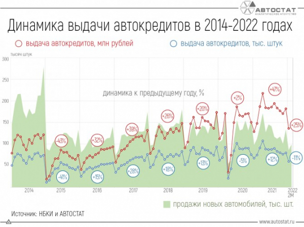 Динамика российского рынка автокредитования в 2014 – 2022 годах