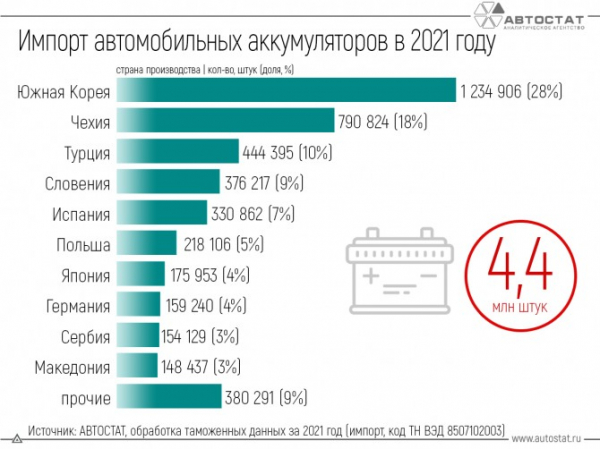 ТОП-10 стран по импорту автомобильных аккумуляторов в Россию