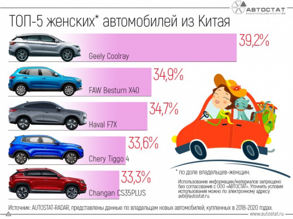 ТОП-5 самых «женских» китайских автомобилей в России