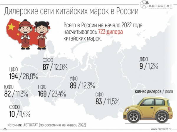 Сколько дилеров китайских марок в России?