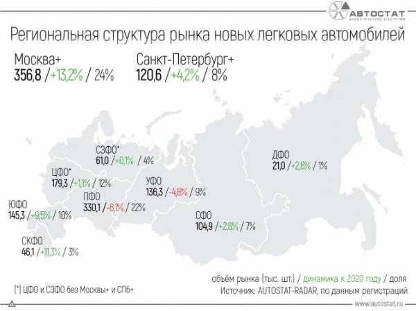 Рынок новых автомобилей упал лишь на Урале и в Поволжье