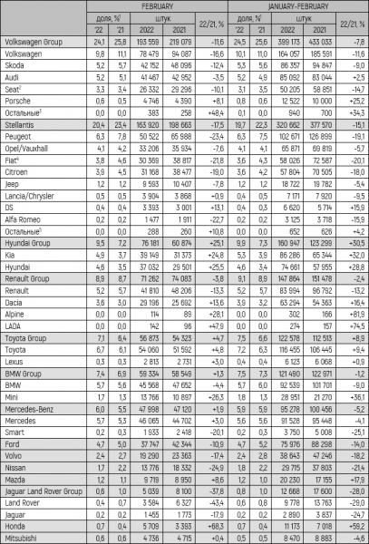 Европейский авторынок в феврале 2022 года