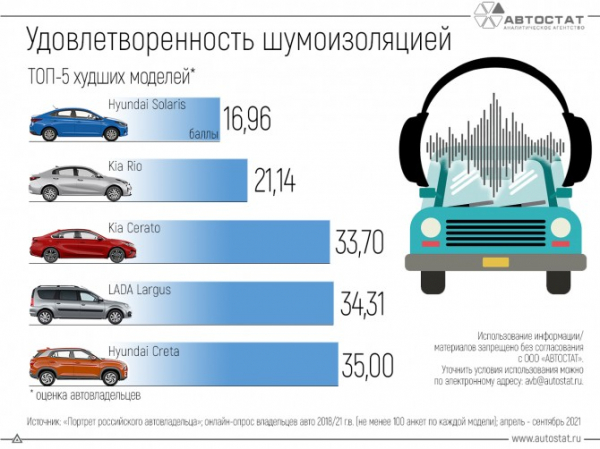 Какие модели автовладельцы считают наиболее шумными?